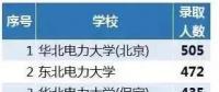 從2018年國家電網(wǎng)錄取人數(shù)看原電力部屬院校影響力，支持華電！