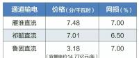 2019年特高壓雁淮直流、祁韶直流、魯固直流年度雙邊協(xié)商交易：預(yù)計規(guī)模共620億千瓦時