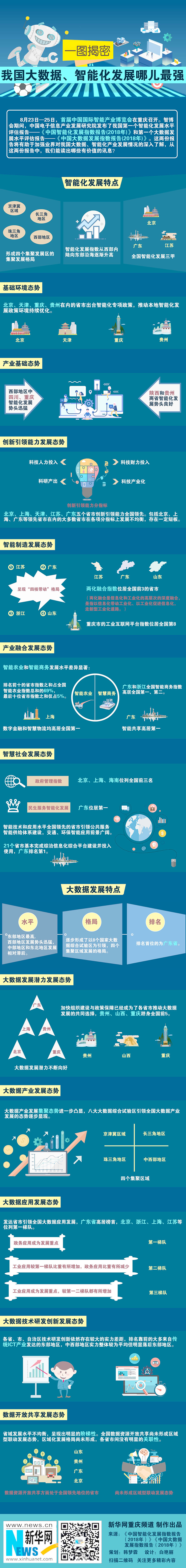 一圖揭密：我國(guó)大數(shù)據(jù)、智能化發(fā)展哪兒最強(qiáng)