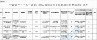 29個(gè)風(fēng)電項(xiàng)目未開工！甘肅省公布“十二五”以來風(fēng)電、光伏發(fā)電項(xiàng)目梳理情況