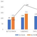 寧德時(shí)代電芯成本被日韓兩強(qiáng)吊打？對(duì) 也不對(duì)