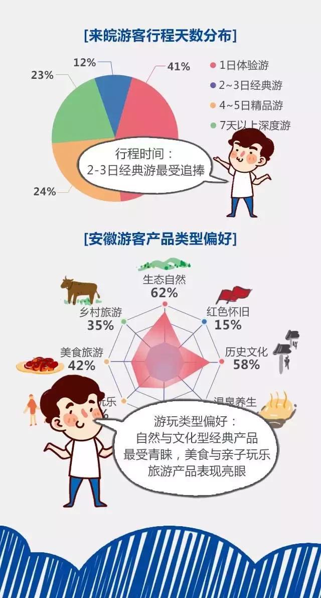 2018安徽旅游市場大數(shù)據(jù)報告，新鮮出爐！