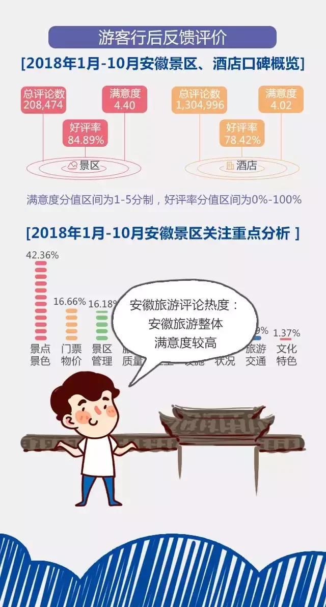 2018安徽旅游市場大數(shù)據(jù)報告，新鮮出爐！