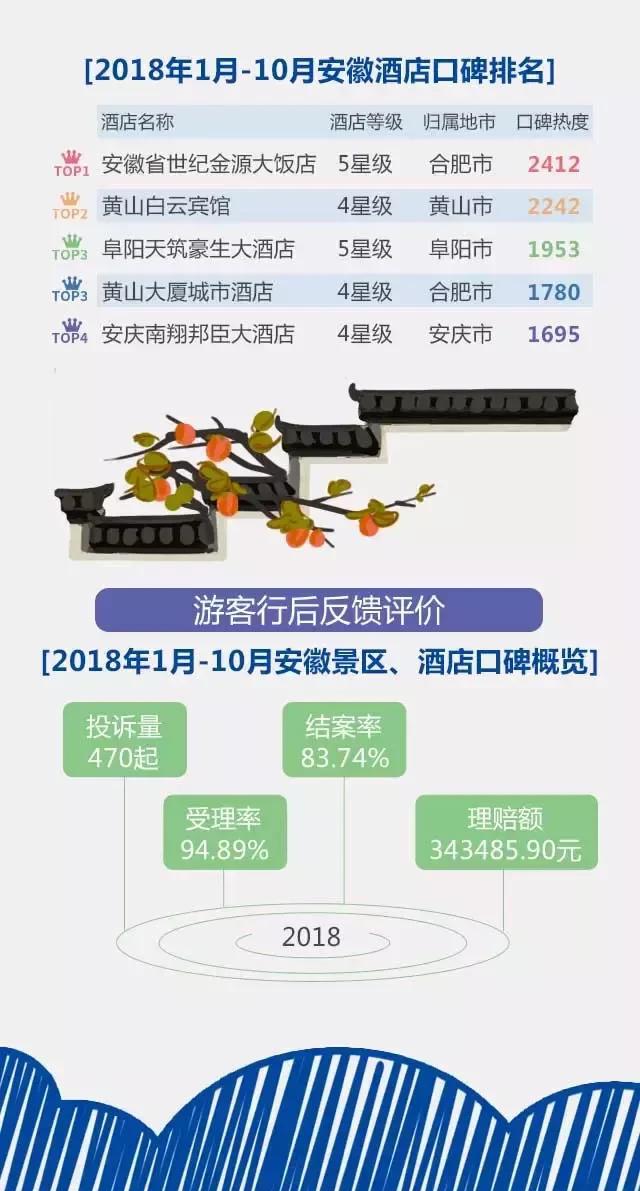 2018安徽旅游市場大數(shù)據(jù)報告，新鮮出爐！