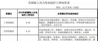 全國(guó)首份風(fēng)電“競(jìng)價(jià)”結(jié)果出爐 電價(jià)降了多少？