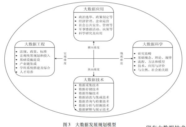 大數據學習:帶你從多個維度來分析大數據發(fā)展趨勢