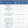 寧夏全國首推競(jìng)價(jià)配置風(fēng)電，電價(jià)最高下降0.14元