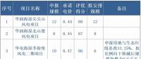 寧夏全國首推競價配置風電，電價最高下降0.14元