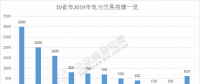 規(guī)模已超萬(wàn)億！10省市2019年電力交易規(guī)模一覽