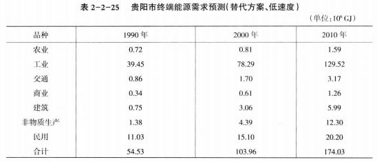 《綜合能源環(huán)境規(guī)劃及案例 》——案例研究，貴陽(yáng)市能源需求預(yù)測(cè)及能源規(guī)劃與優(yōu)化（六）