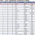 新榜！2018世界品牌500強(qiáng)揭曉 國(guó)家電網(wǎng)、南方電網(wǎng)等多家能源企業(yè)入榜