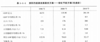 《綜合能源環(huán)境規(guī)劃及案例 》——案例研究，貴陽(yáng)市能源需求預(yù)測(cè)及能源規(guī)劃與優(yōu)化（二）
