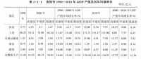 《綜合能源環(huán)境規(guī)劃及案例 》——案例研究，貴陽市能源需求預(yù)測及能源規(guī)劃與優(yōu)化（五）