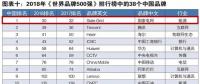 新榜！2018世界品牌500強(qiáng)揭曉 國(guó)家電網(wǎng)、南方電網(wǎng)等多家能源企業(yè)入榜