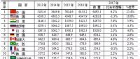 水電第一！火電第一！風(fēng)電光伏全第一！世界電力發(fā)展情況全在這里了！