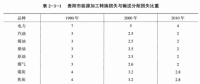 《綜合能源環(huán)境規(guī)劃及案例 》——案例研究，貴陽市能源需求預(yù)測及能源規(guī)劃與優(yōu)化（八）
