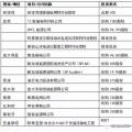 國家電網(wǎng)、國家電投、大唐等八大電力央企海外投資版圖