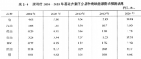 《綜合能源環(huán)境規(guī)劃及案例 》——案例研究，深圳市能源需求預(yù)測(cè)研究（四）