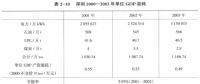 《綜合能源環(huán)境規(guī)劃及案例 》——案例研究，深圳市能源需求預(yù)測(cè)研究（五）