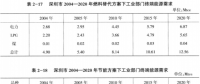 《綜合能源環(huán)境規(guī)劃及案例 》——案例研究，深圳市能源需求預(yù)測研究（六）