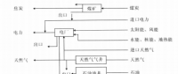 《綜合能源環(huán)境規(guī)劃及案例 》——案例研究，深圳市能源需求預(yù)測(cè)研究（七）