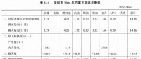 《綜合能源環(huán)境規(guī)劃及案例 》——案例研究，深圳市能源需求預(yù)測研究（八）