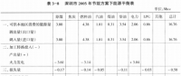 《綜合能源環(huán)境規(guī)劃及案例 》——案例研究，深圳市能源需求預(yù)測研究（九）