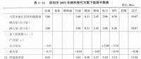 《綜合能源環(huán)境規(guī)劃及案例 》——案例研究，深圳市能源需求預(yù)測研究（六）