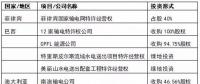 國(guó)家電網(wǎng)、國(guó)家電投、大唐等八大電力央企海外投資版圖