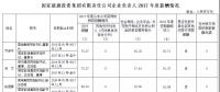 國家能源集團、中國華能、國家電投高管2017年度薪酬出爐！