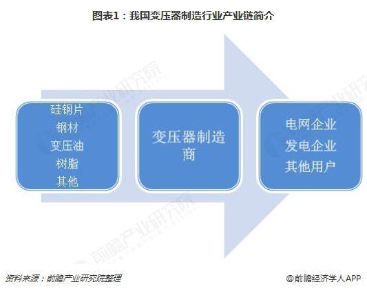 2018年變壓器發(fā)展現(xiàn)狀與趨勢分析 環(huán)保型、大容量、高電壓成未來主流