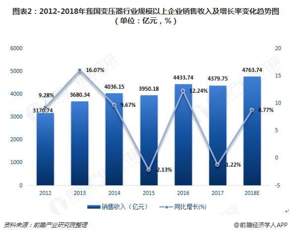 2018年變壓器發(fā)展現(xiàn)狀與趨勢分析 環(huán)保型、大容量、高電壓成未來主流