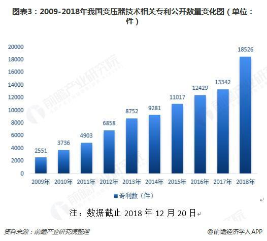 2018年變壓器發(fā)展現(xiàn)狀與趨勢分析 環(huán)保型、大容量、高電壓成未來主流