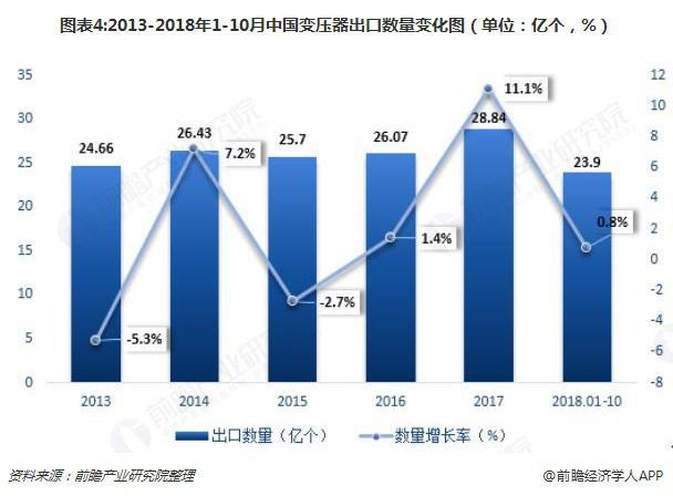 2018年變壓器發(fā)展現(xiàn)狀與趨勢分析 環(huán)保型、大容量、高電壓成未來主流