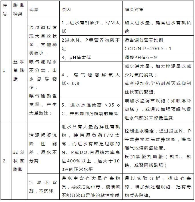 干貨！污水處理常見(jiàn)問(wèn)題診斷分析及處理辦法！