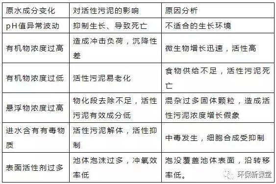 干貨！污水處理常見(jiàn)問(wèn)題診斷分析及處理辦法！