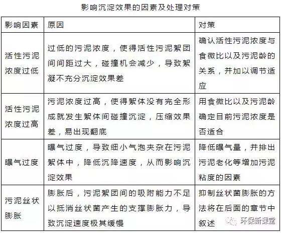 干貨！污水處理常見(jiàn)問(wèn)題診斷分析及處理辦法！