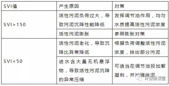 干貨！污水處理常見(jiàn)問(wèn)題診斷分析及處理辦法！