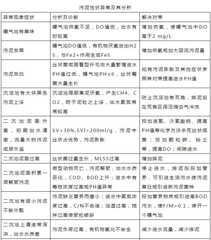 干貨！污水處理常見(jiàn)問(wèn)題診斷分析及處理辦法！