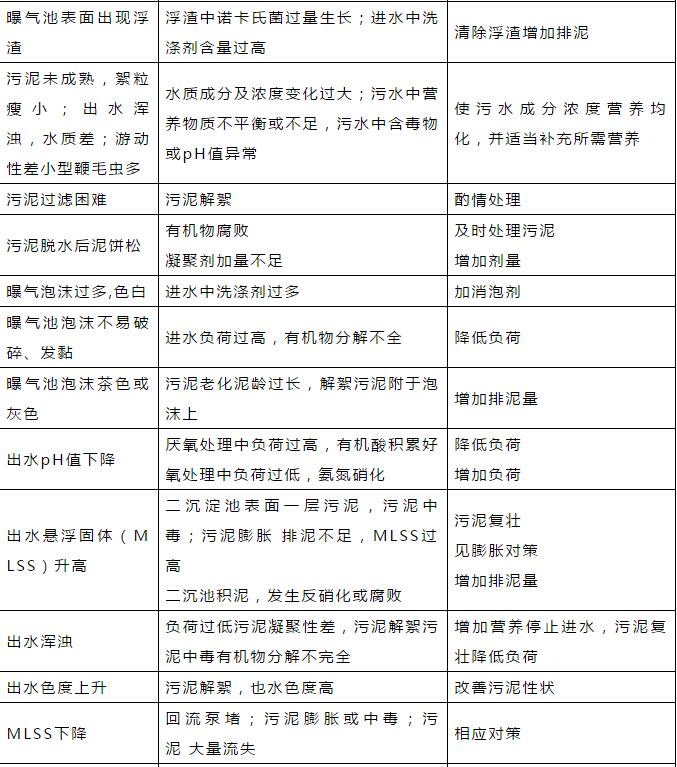 干貨！污水處理常見(jiàn)問(wèn)題診斷分析及處理辦法！