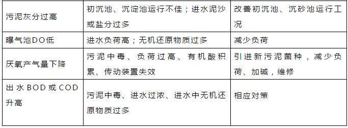 干貨！污水處理常見(jiàn)問(wèn)題診斷分析及處理辦法！