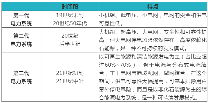 綜合能源服務、能源互聯網、新一代電力系統三者關系