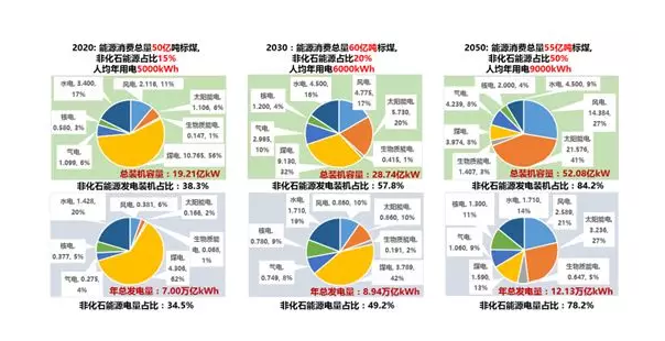 綜合能源服務、能源互聯網、新一代電力系統三者關系