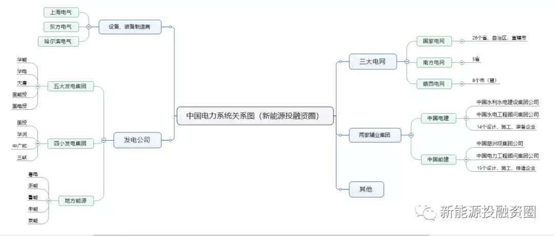 一張圖看懂電力系統(tǒng)各大公司之間的關(guān)系！