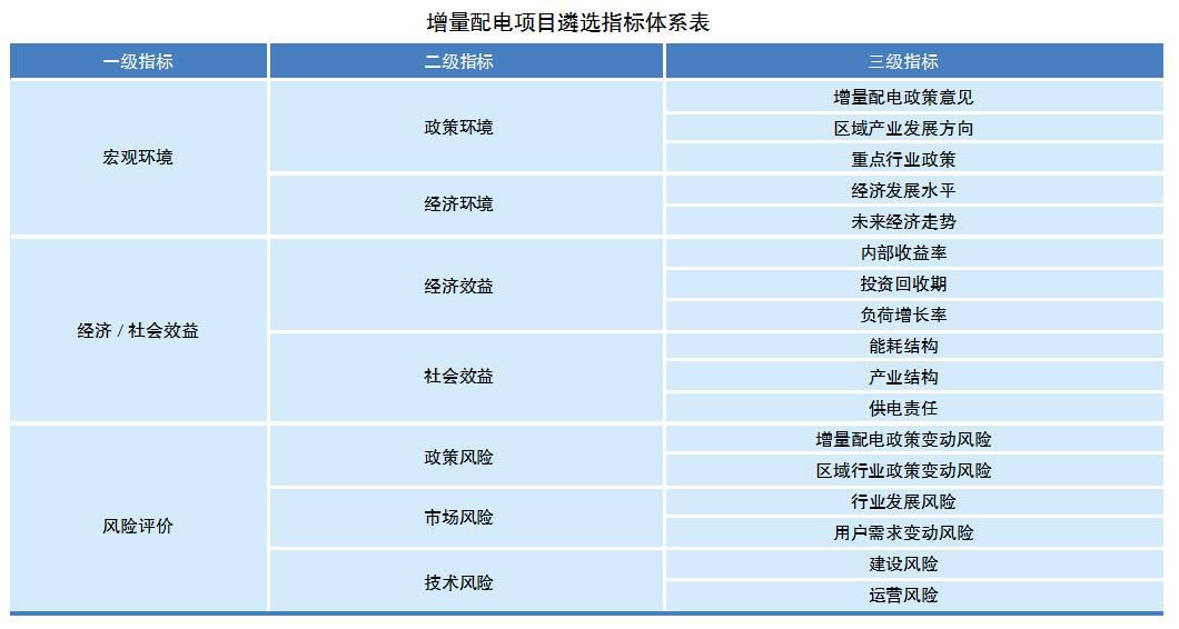 電網(wǎng)企業(yè)如何遴選增量配電業(yè)務(wù)試點？如何運營？