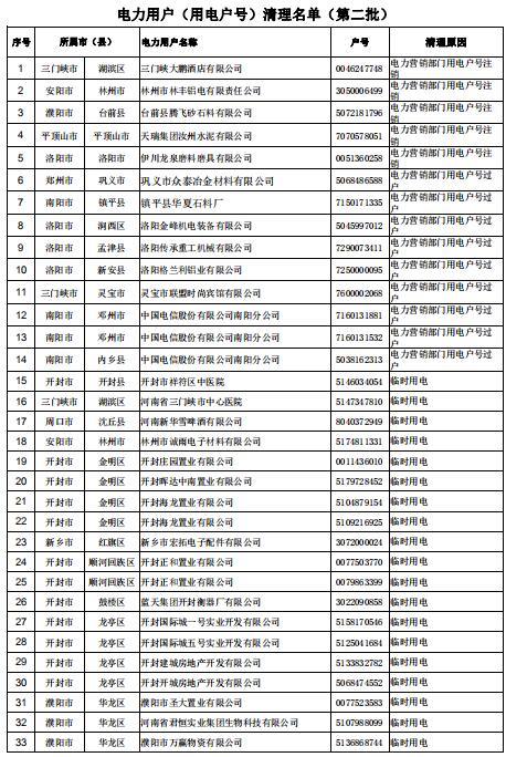 154家！河南公示電力用戶（用電戶號）清理名單（第二批）