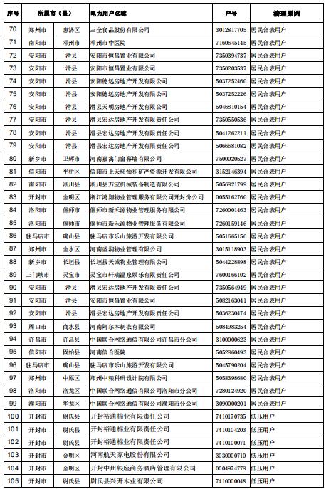 154家！河南公示電力用戶（用電戶號）清理名單（第二批）