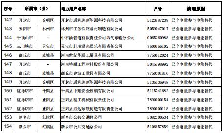 154家！河南公示電力用戶（用電戶號）清理名單（第二批）