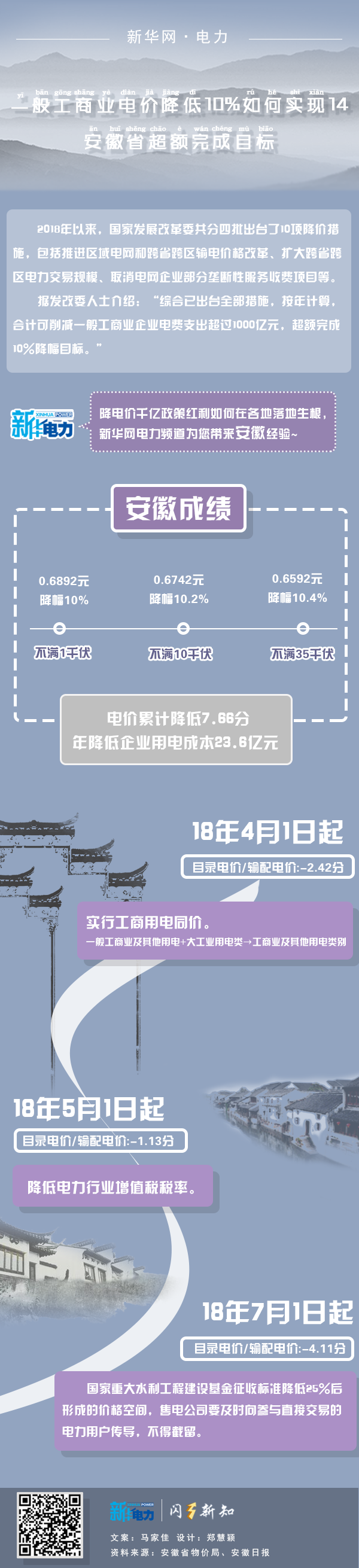 一般工商業(yè)電價降低10%如何實(shí)現(xiàn)|安徽省超額完成目標(biāo)