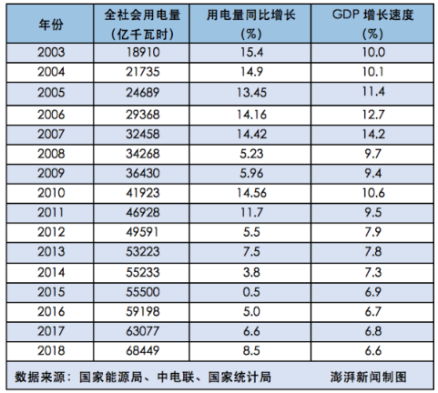  2018年全社會用電量增速與GDP增速脫鉤 “晴雨表”失靈了嗎？